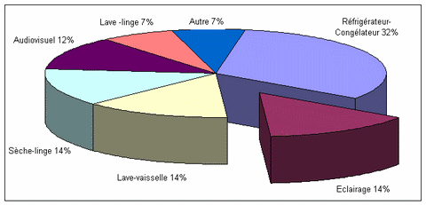 rpartition des secteurs de consommation lectrique