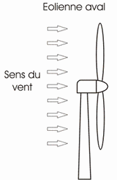 olienne  fonctionnement aval